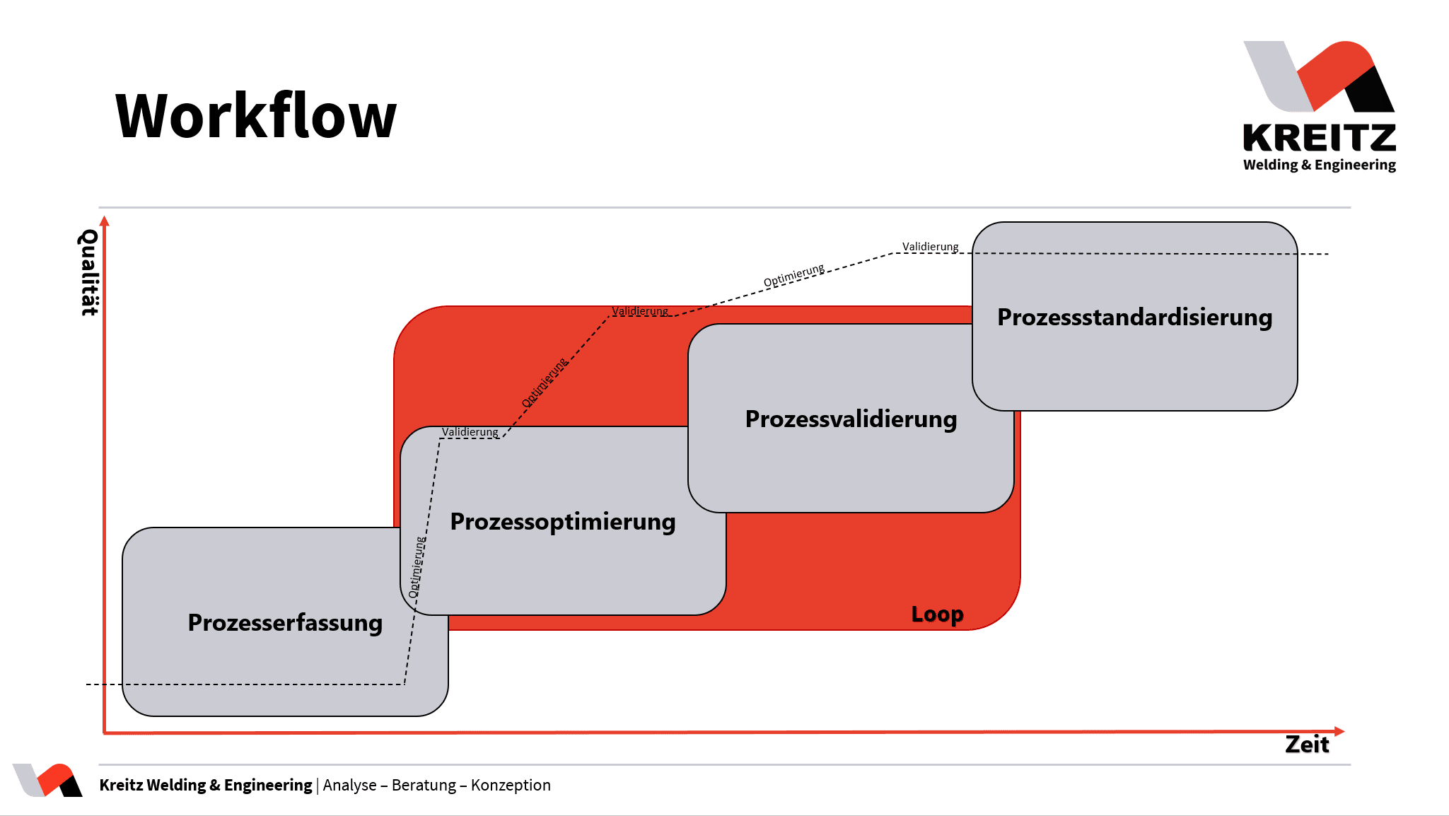 Workflow in der Schweißtechnik - Kreitz Welding & Engineering