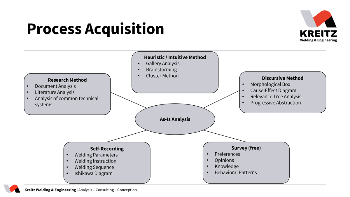 Process Acquisition